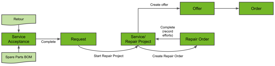 Abb.: Service reception to Quotation (repair process)